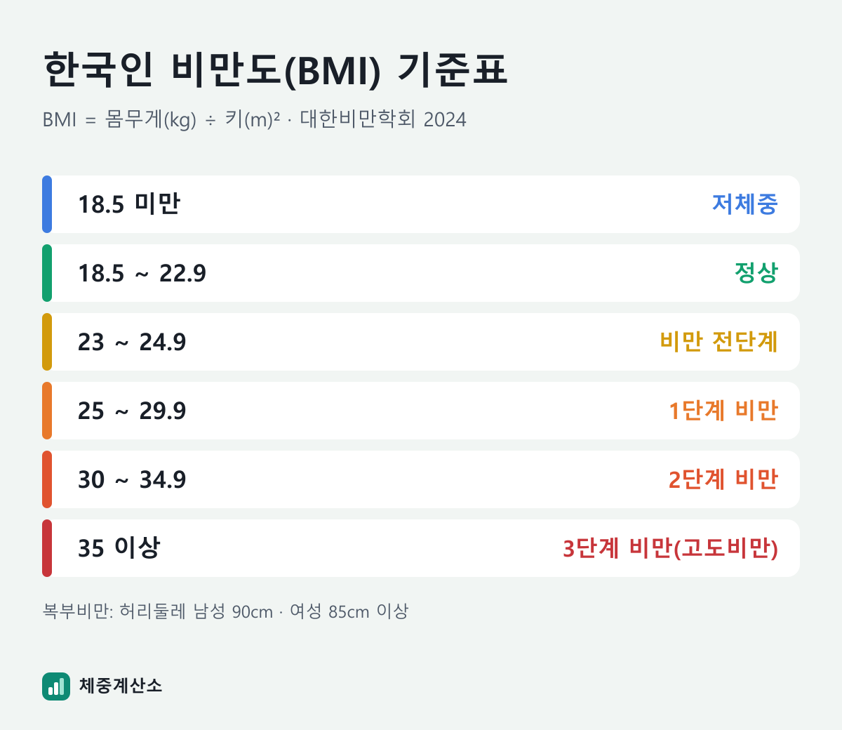 한국인 비만도(BMI) 기준표: 18.5 미만 저체중, 18.5~22.9 정상, 23~24.9 비만 전단계, 25~29.9 1단계 비만, 30~34.9 2단계 비만, 35 이상 3단계 비만(고도비만)