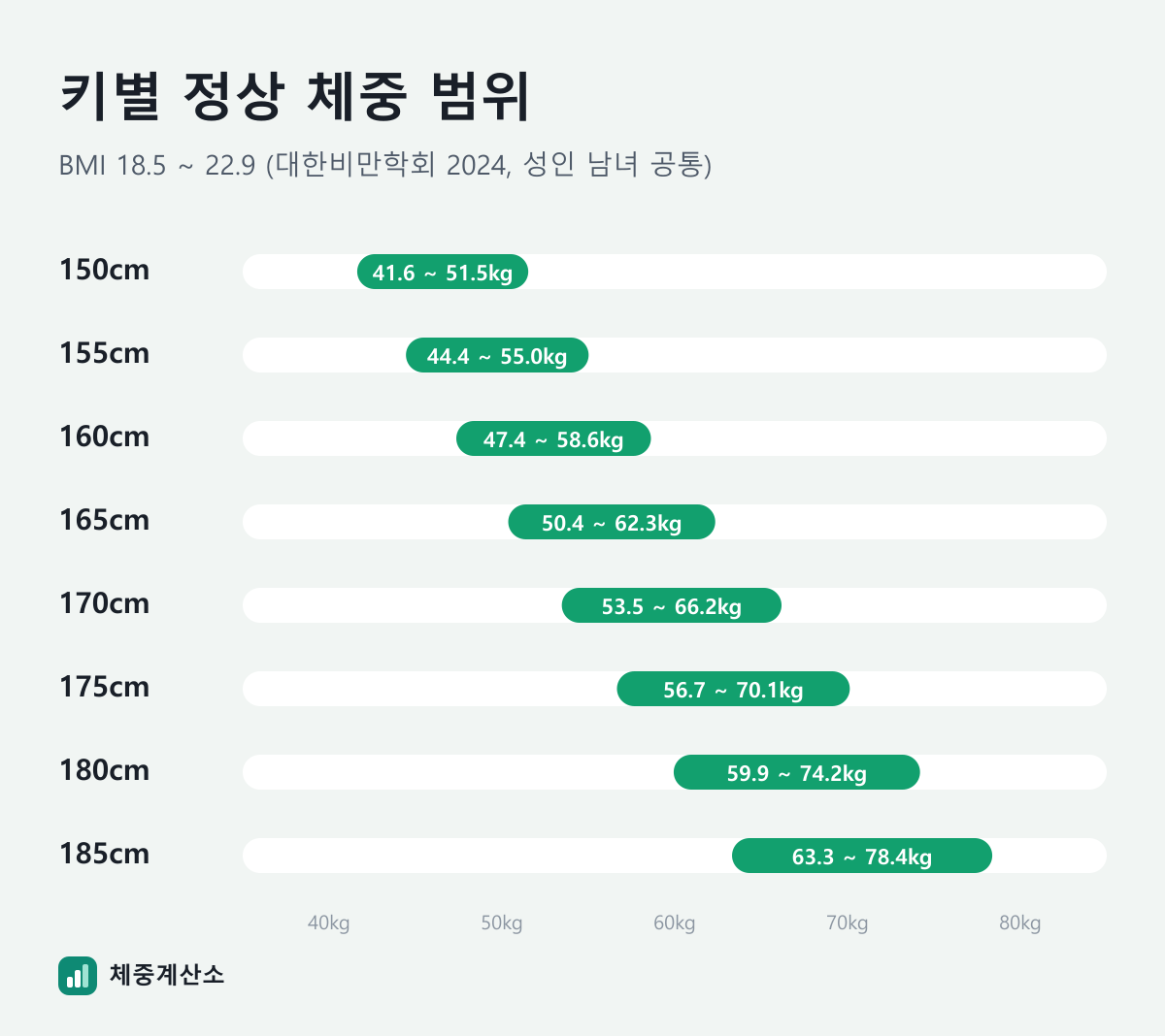 키별 정상 체중 범위 그래프: 150cm 41.6~51.5kg, 160cm 47.4~58.6kg, 170cm 53.5~66.2kg, 180cm 59.9~74.2kg
