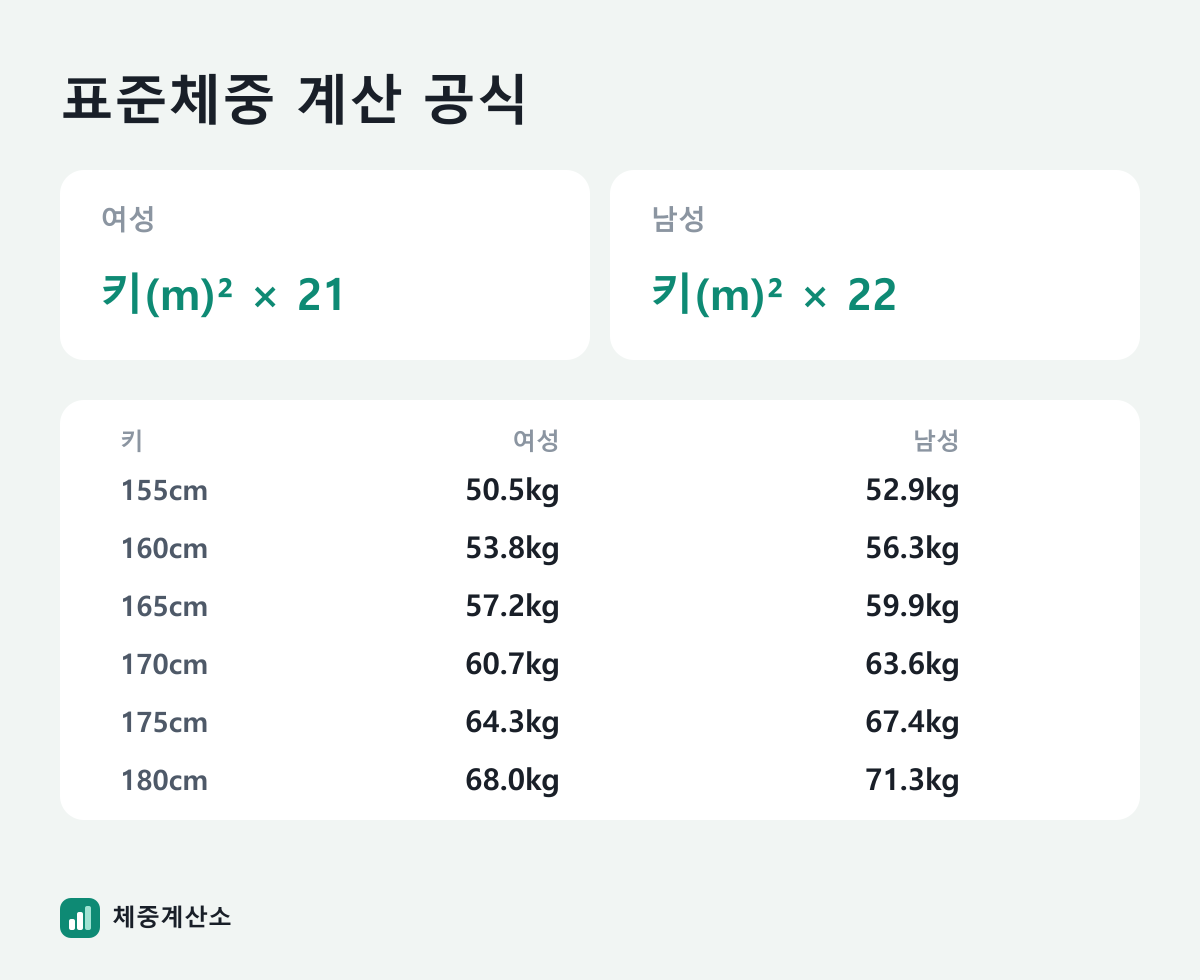 표준체중 계산 공식: 여성 키(m)² × 21, 남성 키(m)² × 22. 키 160cm 여성 53.8kg, 키 175cm 남성 67.4kg